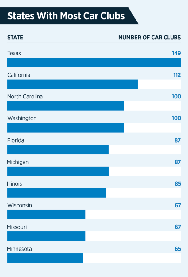 Chrysler - best states for car enthusiasts - car clubs